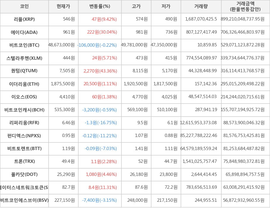 비트코인, 리플, 에이다, 스텔라루멘, 퀀텀, 이더리움, 이오스, 비트코인캐시, 리퍼리움, 펀디엑스, 비트토렌트, 트론, 폴카닷, 스테이터스네트워크토큰, 비트코인에스브이