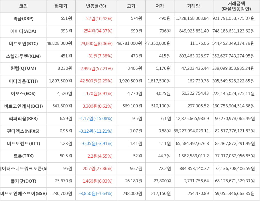 비트코인, 리플, 에이다, 스텔라루멘, 퀀텀, 이더리움, 이오스, 비트코인캐시, 리퍼리움, 펀디엑스, 비트토렌트, 트론, 스테이터스네트워크토큰, 폴카닷, 비트코인에스브이