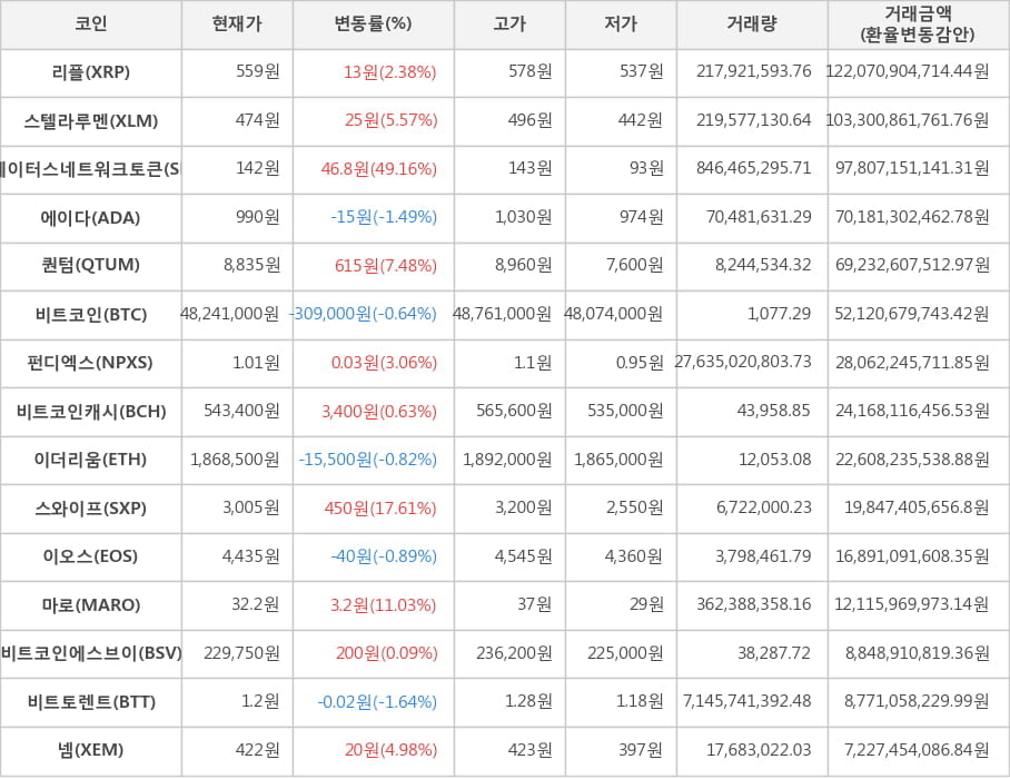 비트코인, 리플, 스텔라루멘, 스테이터스네트워크토큰, 에이다, 퀀텀, 펀디엑스, 비트코인캐시, 이더리움, 스와이프, 이오스, 마로, 비트코인에스브이, 비트토렌트, 넴