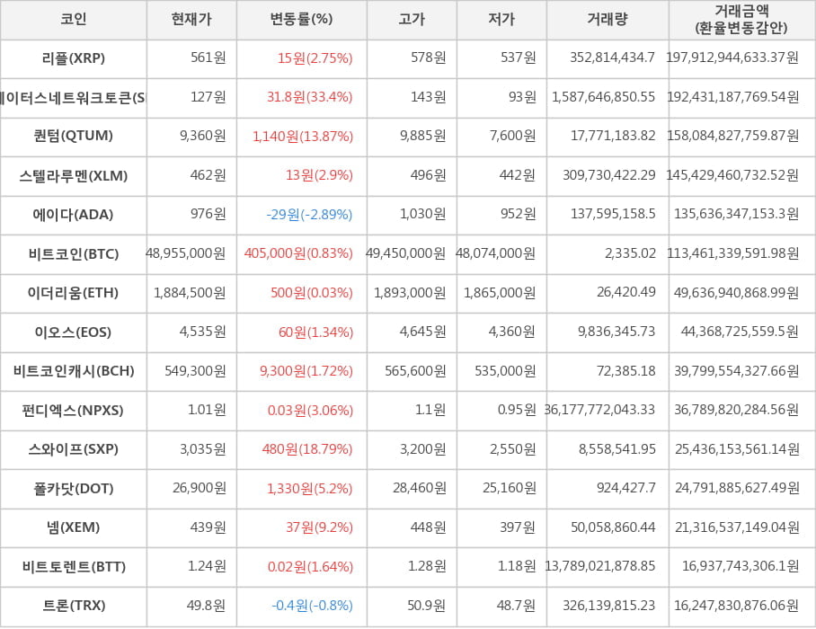 비트코인, 리플, 스테이터스네트워크토큰, 퀀텀, 스텔라루멘, 에이다, 이더리움, 이오스, 비트코인캐시, 펀디엑스, 스와이프, 폴카닷, 넴, 비트토렌트, 트론