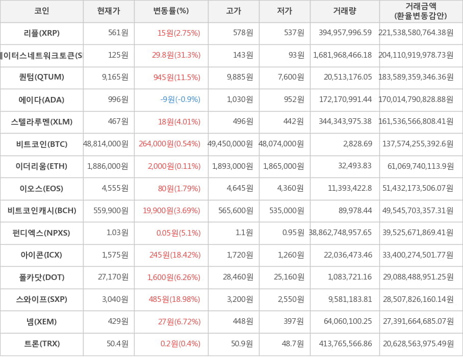 비트코인, 리플, 스테이터스네트워크토큰, 퀀텀, 에이다, 스텔라루멘, 이더리움, 이오스, 비트코인캐시, 펀디엑스, 아이콘, 폴카닷, 스와이프, 넴, 트론