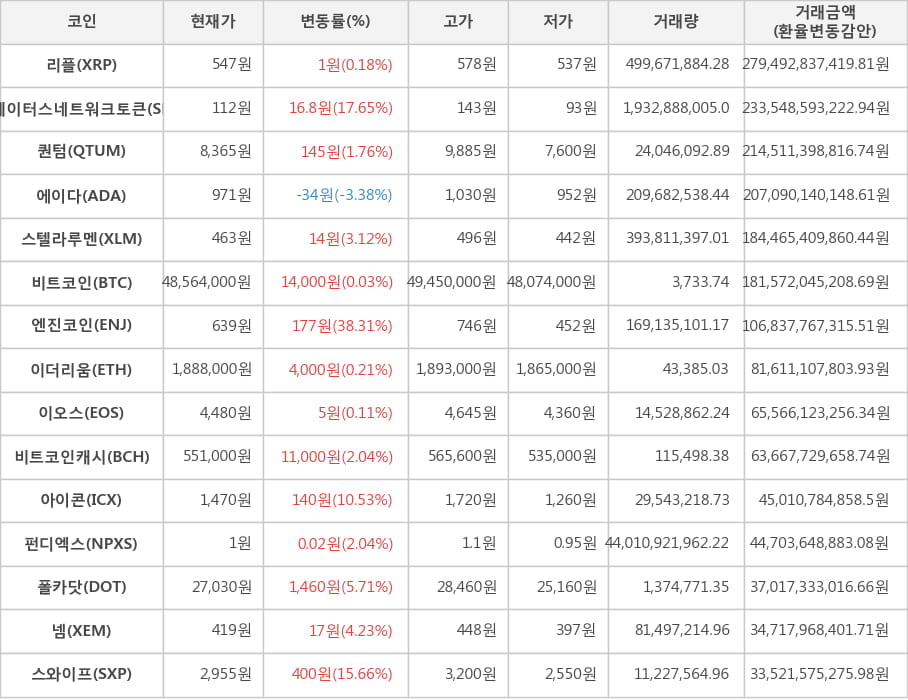 비트코인, 리플, 스테이터스네트워크토큰, 퀀텀, 에이다, 스텔라루멘, 엔진코인, 이더리움, 이오스, 비트코인캐시, 아이콘, 펀디엑스, 폴카닷, 넴, 스와이프