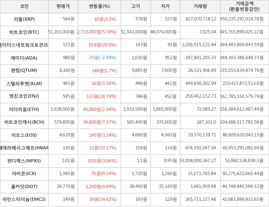 비트코인, 리플, 스테이터스네트워크토큰, 에이다, 퀀텀, 스텔라루멘, 엔진코인, 이더리움, 비트코인캐시, 이오스, 헤데라해시그래프, 펀디엑스, 아이콘, 폴카닷, 아인스타이늄