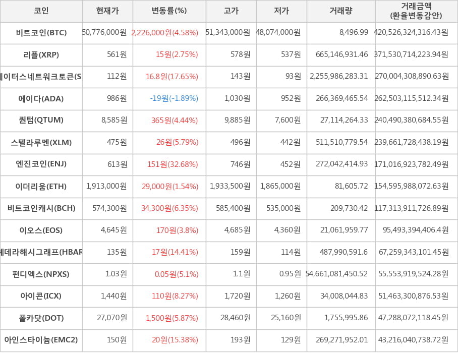 비트코인, 리플, 스테이터스네트워크토큰, 에이다, 퀀텀, 스텔라루멘, 엔진코인, 이더리움, 비트코인캐시, 이오스, 헤데라해시그래프, 펀디엑스, 아이콘, 폴카닷, 아인스타이늄