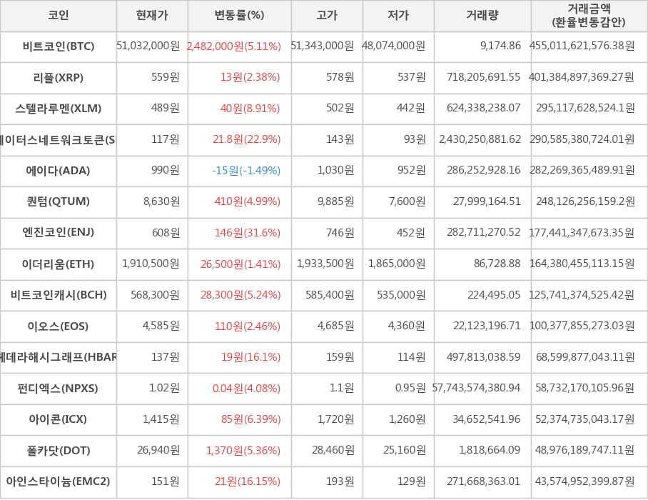 비트코인, 리플, 스텔라루멘, 스테이터스네트워크토큰, 에이다, 퀀텀, 엔진코인, 이더리움, 비트코인캐시, 이오스, 헤데라해시그래프, 펀디엑스, 아이콘, 폴카닷, 아인스타이늄