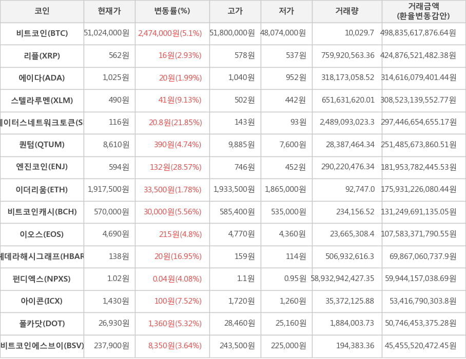 비트코인, 리플, 에이다, 스텔라루멘, 스테이터스네트워크토큰, 퀀텀, 엔진코인, 이더리움, 비트코인캐시, 이오스, 헤데라해시그래프, 펀디엑스, 아이콘, 폴카닷, 비트코인에스브이