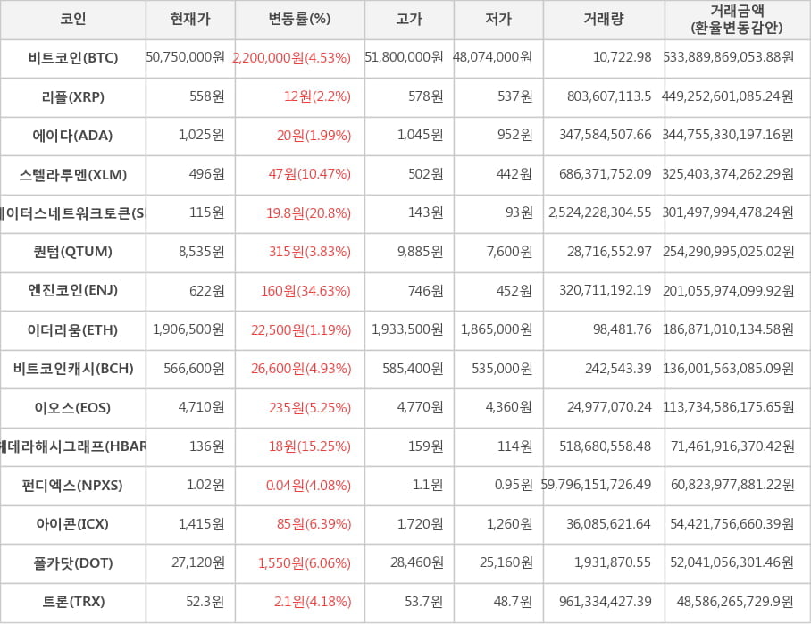 비트코인, 리플, 에이다, 스텔라루멘, 스테이터스네트워크토큰, 퀀텀, 엔진코인, 이더리움, 비트코인캐시, 이오스, 헤데라해시그래프, 펀디엑스, 아이콘, 폴카닷, 트론