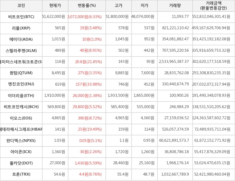 비트코인, 리플, 에이다, 스텔라루멘, 스테이터스네트워크토큰, 퀀텀, 엔진코인, 이더리움, 비트코인캐시, 이오스, 헤데라해시그래프, 펀디엑스, 아이콘, 폴카닷, 트론