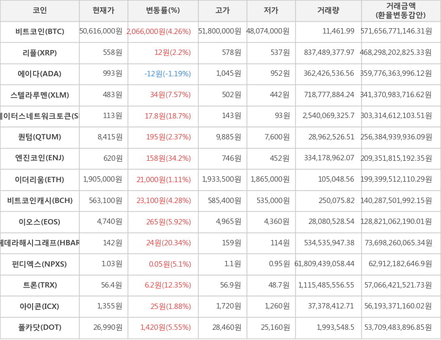 비트코인, 리플, 에이다, 스텔라루멘, 스테이터스네트워크토큰, 퀀텀, 엔진코인, 이더리움, 비트코인캐시, 이오스, 헤데라해시그래프, 펀디엑스, 트론, 아이콘, 폴카닷