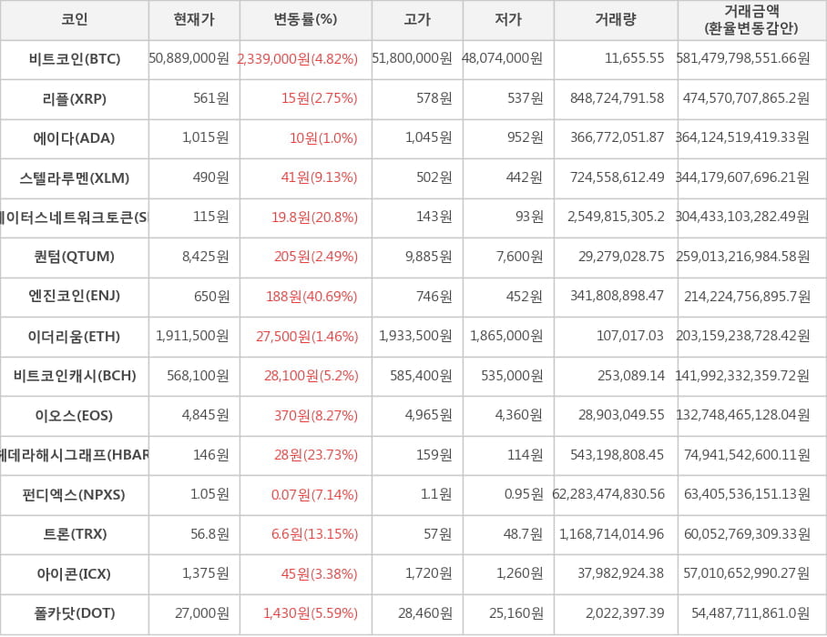 비트코인, 리플, 에이다, 스텔라루멘, 스테이터스네트워크토큰, 퀀텀, 엔진코인, 이더리움, 비트코인캐시, 이오스, 헤데라해시그래프, 펀디엑스, 트론, 아이콘, 폴카닷