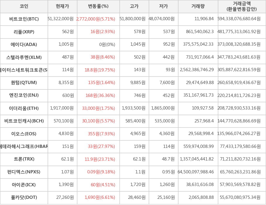 비트코인, 리플, 에이다, 스텔라루멘, 스테이터스네트워크토큰, 퀀텀, 엔진코인, 이더리움, 비트코인캐시, 이오스, 헤데라해시그래프, 트론, 펀디엑스, 아이콘, 폴카닷