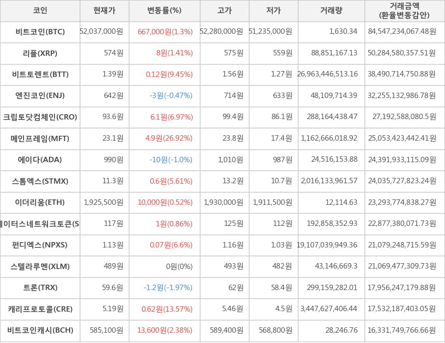 비트코인, 리플, 비트토렌트, 엔진코인, 크립토닷컴체인, 메인프레임, 에이다, 스톰엑스, 이더리움, 스테이터스네트워크토큰, 펀디엑스, 스텔라루멘, 트론, 캐리프로토콜, 비트코인캐시