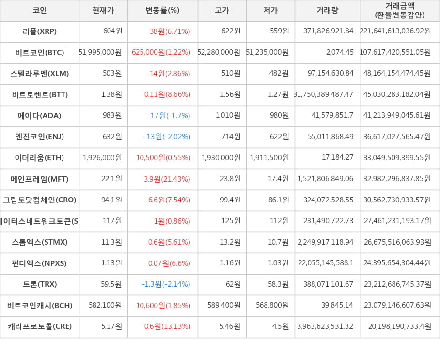 비트코인, 리플, 스텔라루멘, 비트토렌트, 에이다, 엔진코인, 이더리움, 메인프레임, 크립토닷컴체인, 스테이터스네트워크토큰, 스톰엑스, 펀디엑스, 트론, 비트코인캐시, 캐리프로토콜