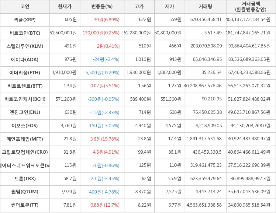 비트코인, 리플, 스텔라루멘, 에이다, 이더리움, 비트토렌트, 비트코인캐시, 엔진코인, 이오스, 메인프레임, 크립토닷컴체인, 스테이터스네트워크토큰, 트론, 퀀텀, 썬더토큰