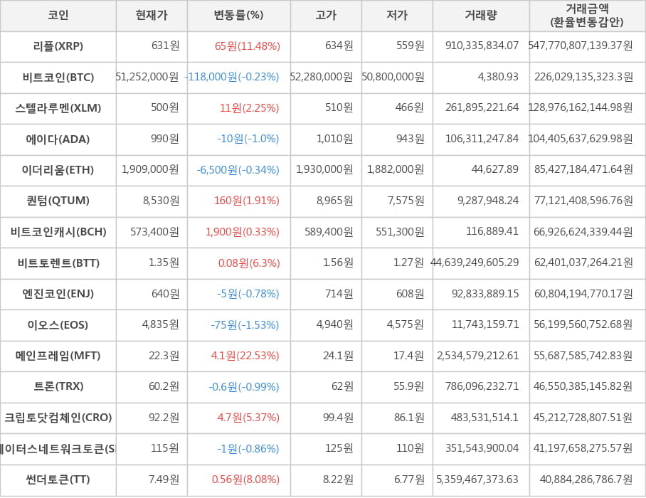 비트코인, 리플, 스텔라루멘, 에이다, 이더리움, 퀀텀, 비트코인캐시, 비트토렌트, 엔진코인, 이오스, 메인프레임, 트론, 크립토닷컴체인, 스테이터스네트워크토큰, 썬더토큰