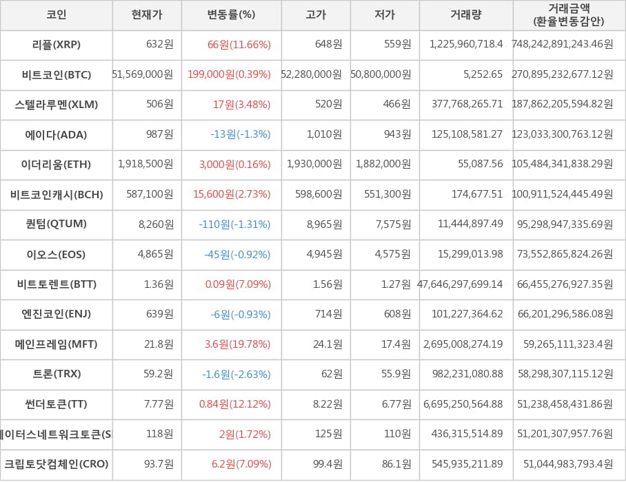 비트코인, 리플, 스텔라루멘, 에이다, 이더리움, 비트코인캐시, 퀀텀, 이오스, 비트토렌트, 엔진코인, 메인프레임, 트론, 썬더토큰, 스테이터스네트워크토큰, 크립토닷컴체인