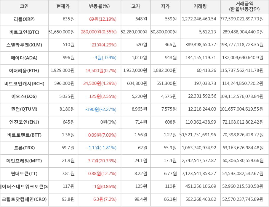 비트코인, 리플, 스텔라루멘, 에이다, 이더리움, 비트코인캐시, 이오스, 퀀텀, 엔진코인, 비트토렌트, 트론, 메인프레임, 썬더토큰, 스테이터스네트워크토큰, 크립토닷컴체인