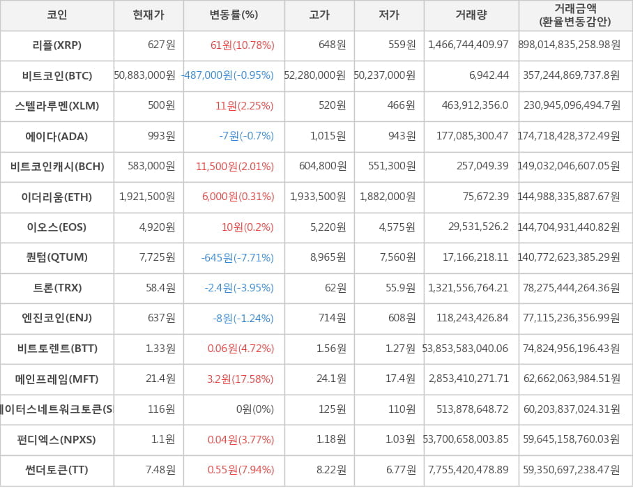 비트코인, 리플, 스텔라루멘, 에이다, 비트코인캐시, 이더리움, 이오스, 퀀텀, 트론, 엔진코인, 비트토렌트, 메인프레임, 스테이터스네트워크토큰, 펀디엑스, 썬더토큰