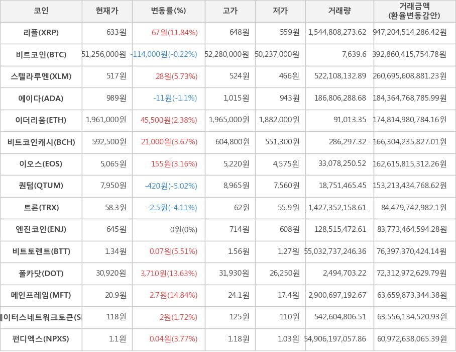 비트코인, 리플, 스텔라루멘, 에이다, 이더리움, 비트코인캐시, 이오스, 퀀텀, 트론, 엔진코인, 비트토렌트, 폴카닷, 메인프레임, 스테이터스네트워크토큰, 펀디엑스