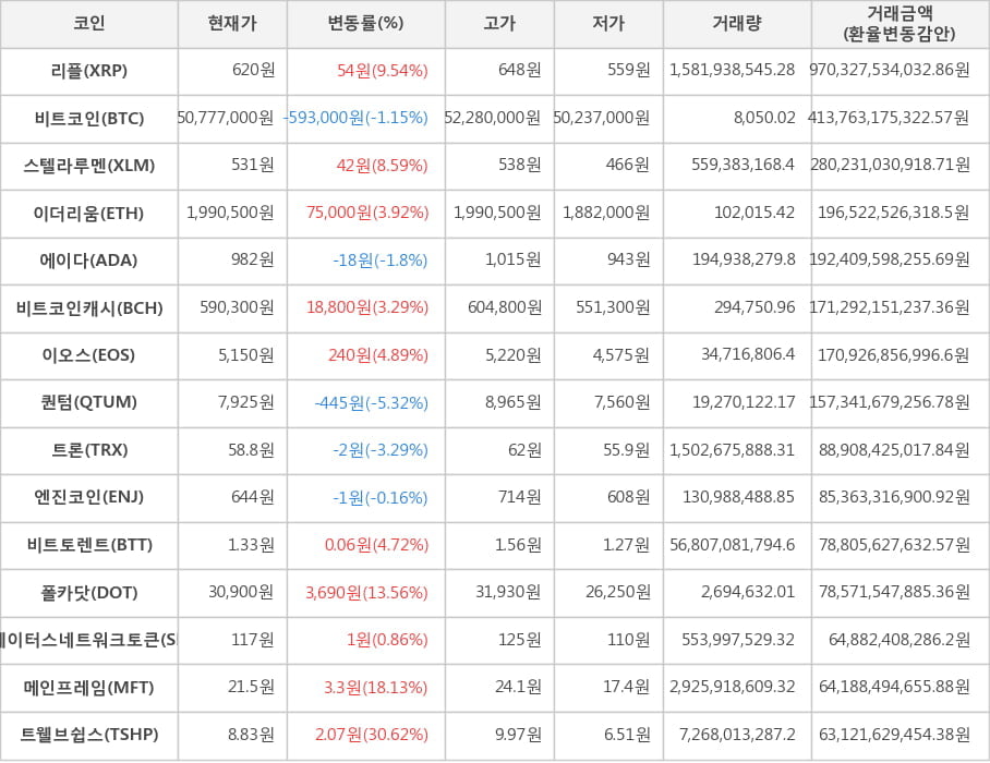 비트코인, 리플, 스텔라루멘, 이더리움, 에이다, 비트코인캐시, 이오스, 퀀텀, 트론, 엔진코인, 비트토렌트, 폴카닷, 스테이터스네트워크토큰, 메인프레임, 트웰브쉽스