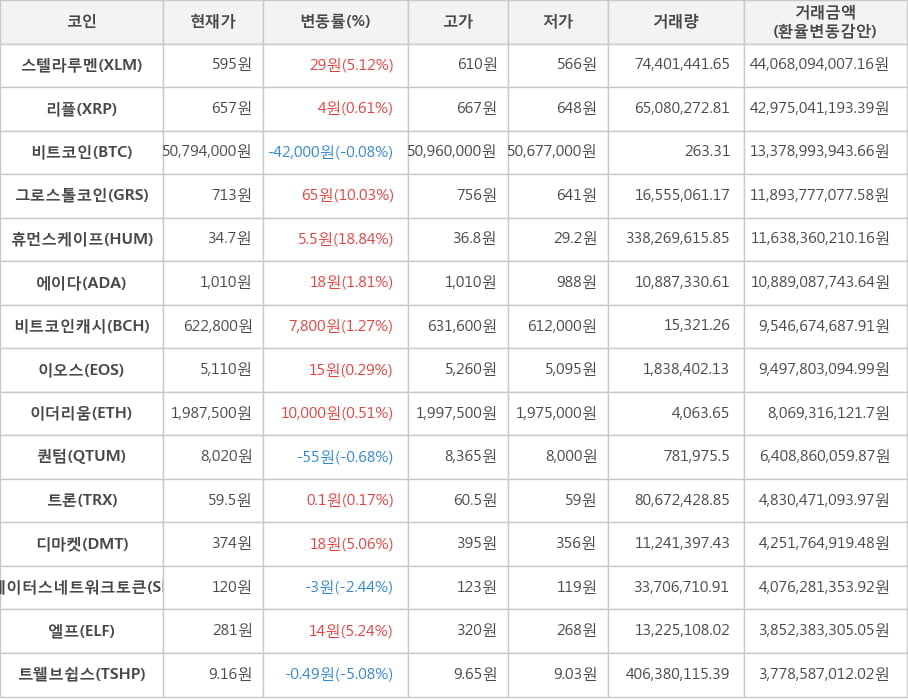 비트코인, 스텔라루멘, 리플, 그로스톨코인, 휴먼스케이프, 에이다, 비트코인캐시, 이오스, 이더리움, 퀀텀, 트론, 디마켓, 스테이터스네트워크토큰, 엘프, 트웰브쉽스