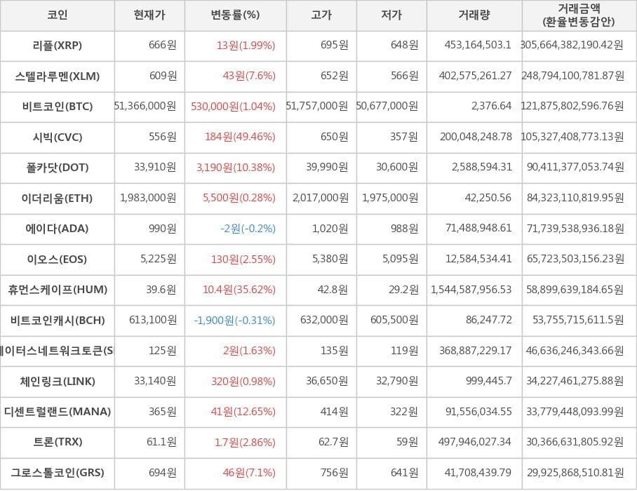 비트코인, 리플, 스텔라루멘, 시빅, 폴카닷, 이더리움, 에이다, 이오스, 휴먼스케이프, 비트코인캐시, 스테이터스네트워크토큰, 체인링크, 디센트럴랜드, 트론, 그로스톨코인