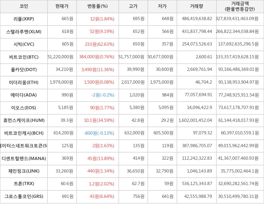 비트코인, 리플, 스텔라루멘, 시빅, 폴카닷, 이더리움, 에이다, 이오스, 휴먼스케이프, 비트코인캐시, 스테이터스네트워크토큰, 디센트럴랜드, 체인링크, 트론, 그로스톨코인