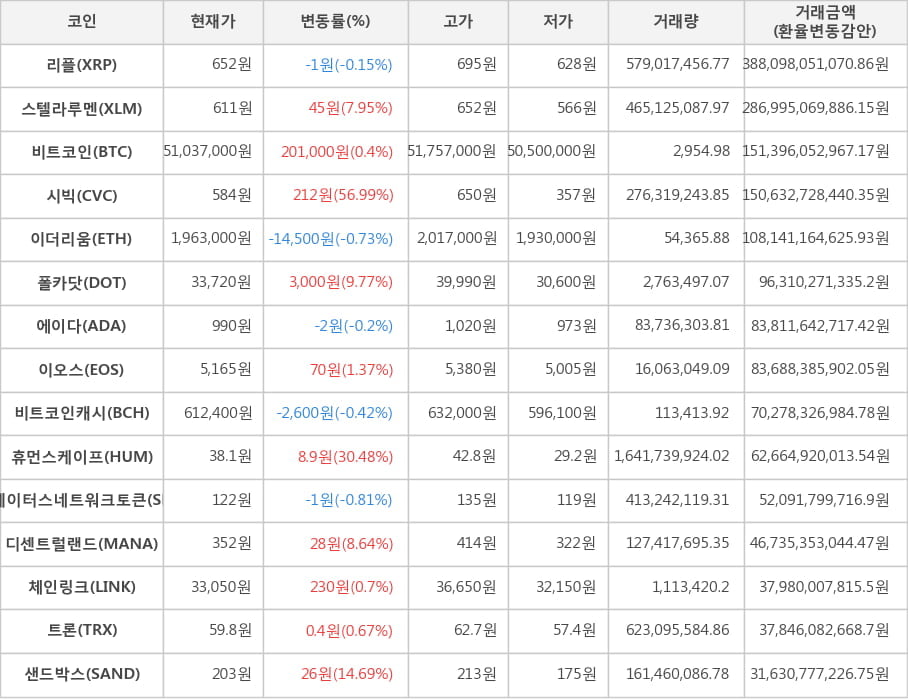 비트코인, 리플, 스텔라루멘, 시빅, 이더리움, 폴카닷, 에이다, 이오스, 비트코인캐시, 휴먼스케이프, 스테이터스네트워크토큰, 디센트럴랜드, 체인링크, 트론, 샌드박스