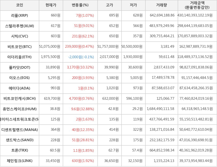 비트코인, 리플, 스텔라루멘, 시빅, 이더리움, 폴카닷, 이오스, 에이다, 비트코인캐시, 휴먼스케이프, 스테이터스네트워크토큰, 디센트럴랜드, 샌드박스, 트론, 체인링크