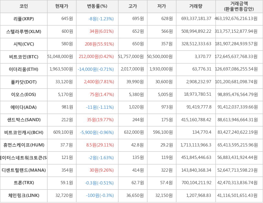 비트코인, 리플, 스텔라루멘, 시빅, 이더리움, 폴카닷, 이오스, 에이다, 샌드박스, 비트코인캐시, 휴먼스케이프, 스테이터스네트워크토큰, 디센트럴랜드, 트론, 체인링크