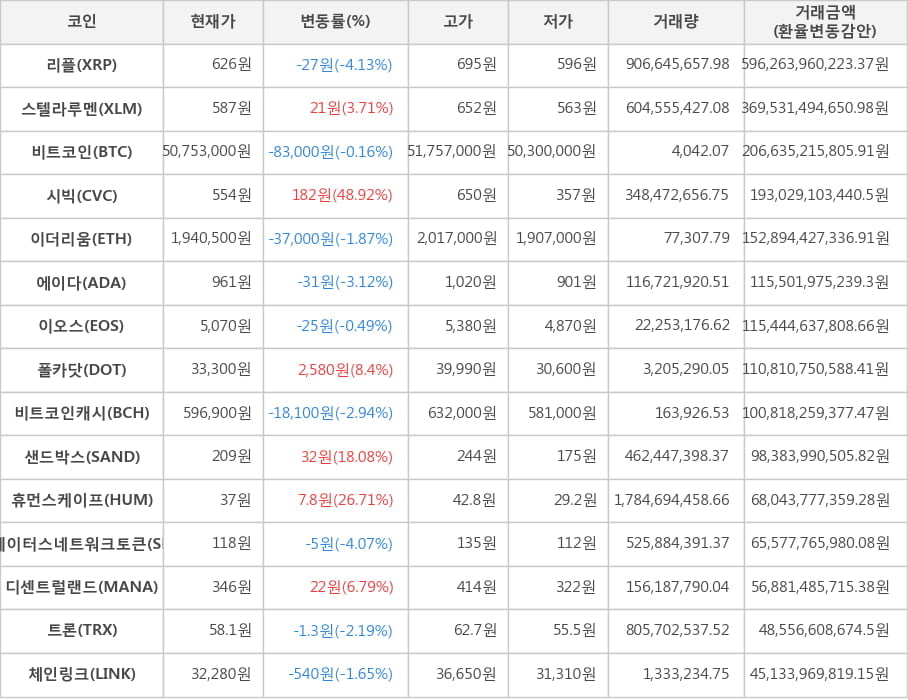 비트코인, 리플, 스텔라루멘, 시빅, 이더리움, 에이다, 이오스, 폴카닷, 비트코인캐시, 샌드박스, 휴먼스케이프, 스테이터스네트워크토큰, 디센트럴랜드, 트론, 체인링크