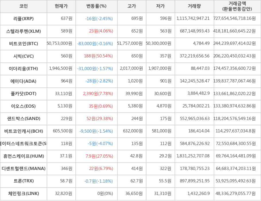 비트코인, 리플, 스텔라루멘, 시빅, 이더리움, 에이다, 폴카닷, 이오스, 샌드박스, 비트코인캐시, 스테이터스네트워크토큰, 휴먼스케이프, 디센트럴랜드, 트론, 체인링크