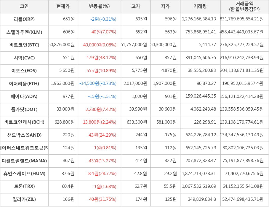 비트코인, 리플, 스텔라루멘, 시빅, 이오스, 이더리움, 에이다, 폴카닷, 비트코인캐시, 샌드박스, 스테이터스네트워크토큰, 디센트럴랜드, 휴먼스케이프, 트론, 질리카