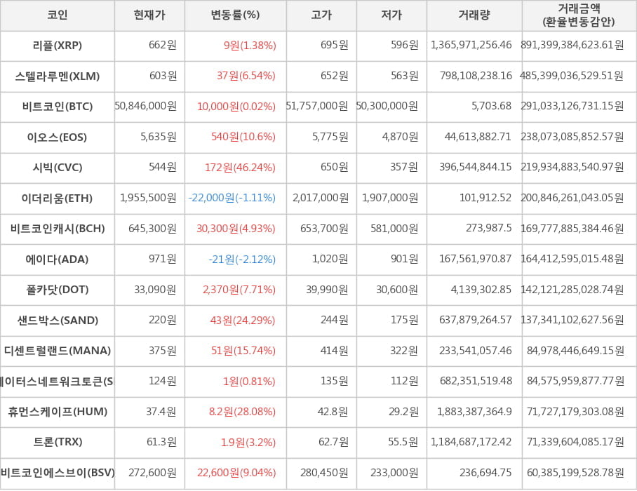 비트코인, 리플, 스텔라루멘, 이오스, 시빅, 이더리움, 비트코인캐시, 에이다, 폴카닷, 샌드박스, 디센트럴랜드, 스테이터스네트워크토큰, 휴먼스케이프, 트론, 비트코인에스브이