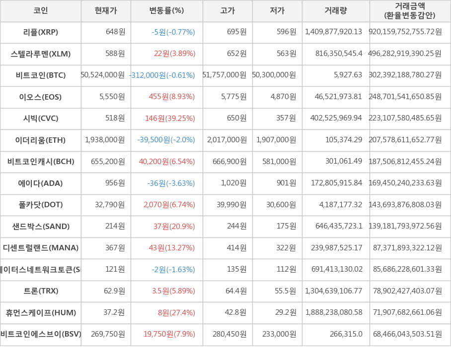 비트코인, 리플, 스텔라루멘, 이오스, 시빅, 이더리움, 비트코인캐시, 에이다, 폴카닷, 샌드박스, 디센트럴랜드, 스테이터스네트워크토큰, 트론, 휴먼스케이프, 비트코인에스브이