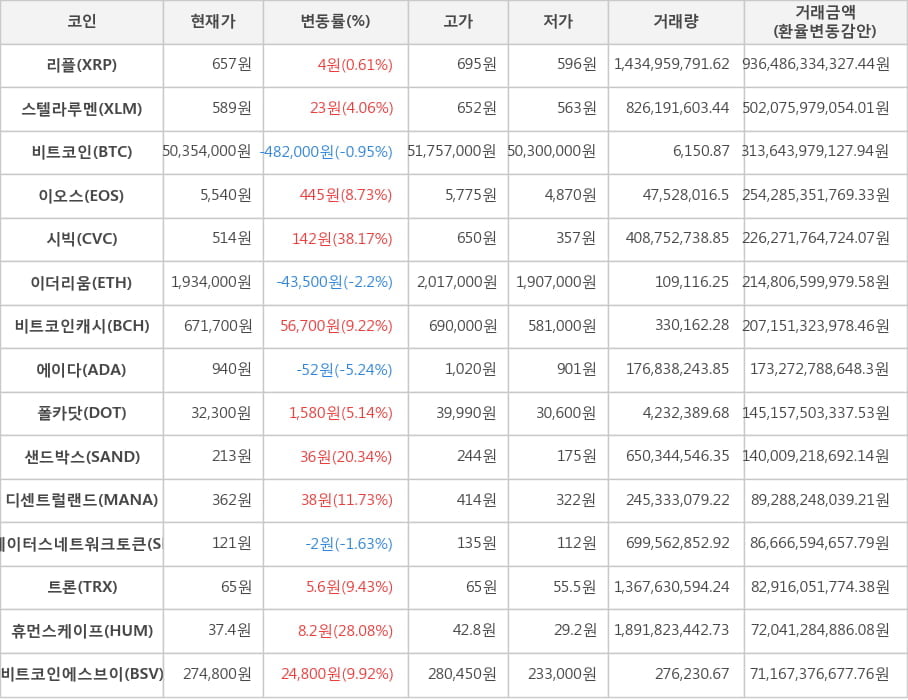 비트코인, 리플, 스텔라루멘, 이오스, 시빅, 이더리움, 비트코인캐시, 에이다, 폴카닷, 샌드박스, 디센트럴랜드, 스테이터스네트워크토큰, 트론, 휴먼스케이프, 비트코인에스브이