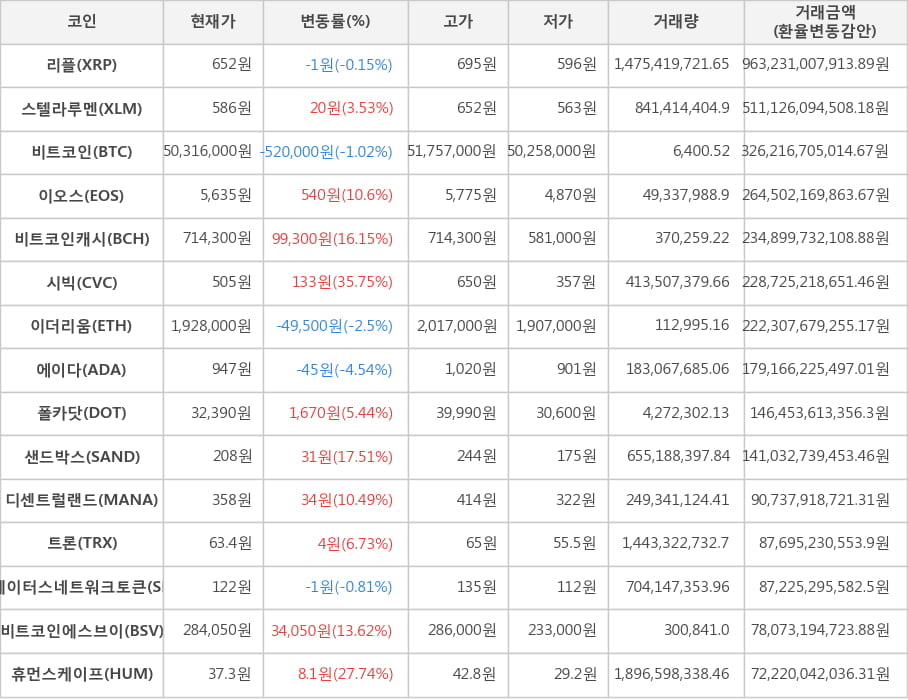 비트코인, 리플, 스텔라루멘, 이오스, 비트코인캐시, 시빅, 이더리움, 에이다, 폴카닷, 샌드박스, 디센트럴랜드, 트론, 스테이터스네트워크토큰, 비트코인에스브이, 휴먼스케이프