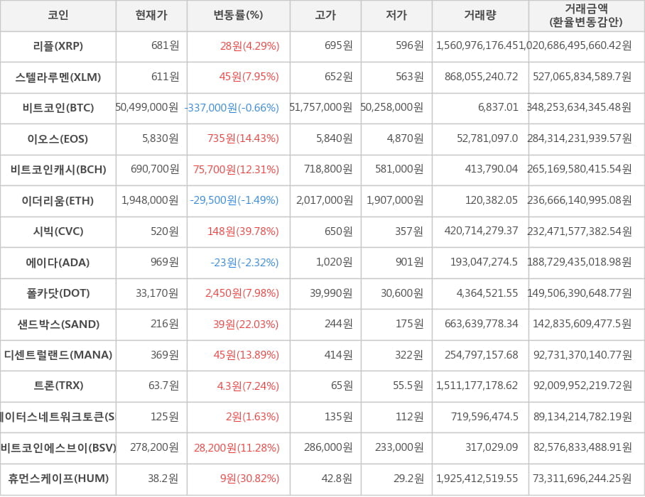 비트코인, 리플, 스텔라루멘, 이오스, 비트코인캐시, 이더리움, 시빅, 에이다, 폴카닷, 샌드박스, 디센트럴랜드, 트론, 스테이터스네트워크토큰, 비트코인에스브이, 휴먼스케이프