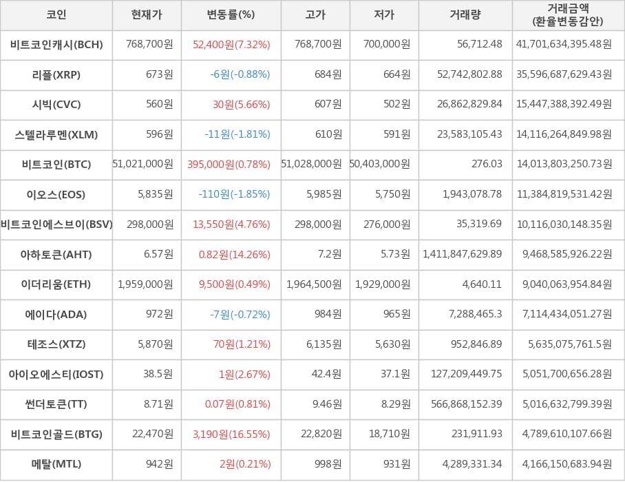 비트코인, 비트코인캐시, 리플, 시빅, 스텔라루멘, 이오스, 비트코인에스브이, 아하토큰, 이더리움, 에이다, 테조스, 아이오에스티, 썬더토큰, 비트코인골드, 메탈