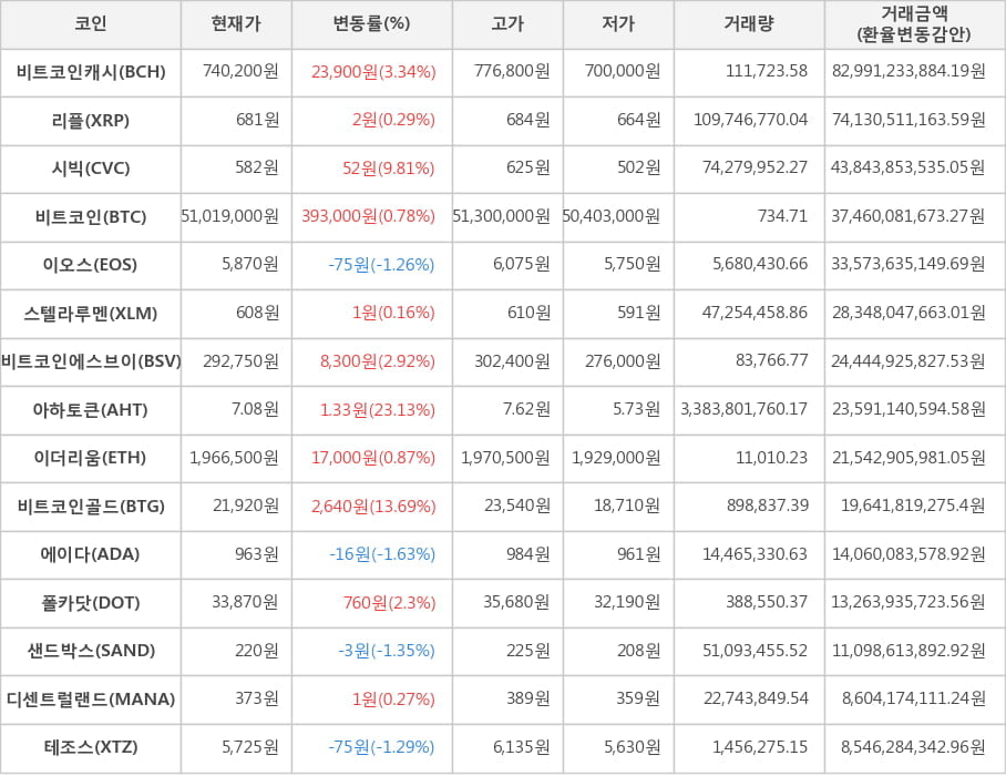 비트코인, 비트코인캐시, 리플, 시빅, 이오스, 스텔라루멘, 비트코인에스브이, 아하토큰, 이더리움, 비트코인골드, 에이다, 폴카닷, 샌드박스, 디센트럴랜드, 테조스