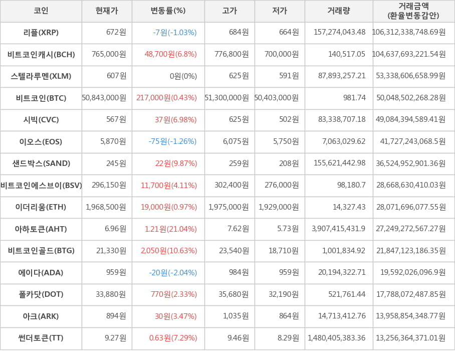 비트코인, 리플, 비트코인캐시, 스텔라루멘, 시빅, 이오스, 샌드박스, 비트코인에스브이, 이더리움, 아하토큰, 비트코인골드, 에이다, 폴카닷, 아크, 썬더토큰