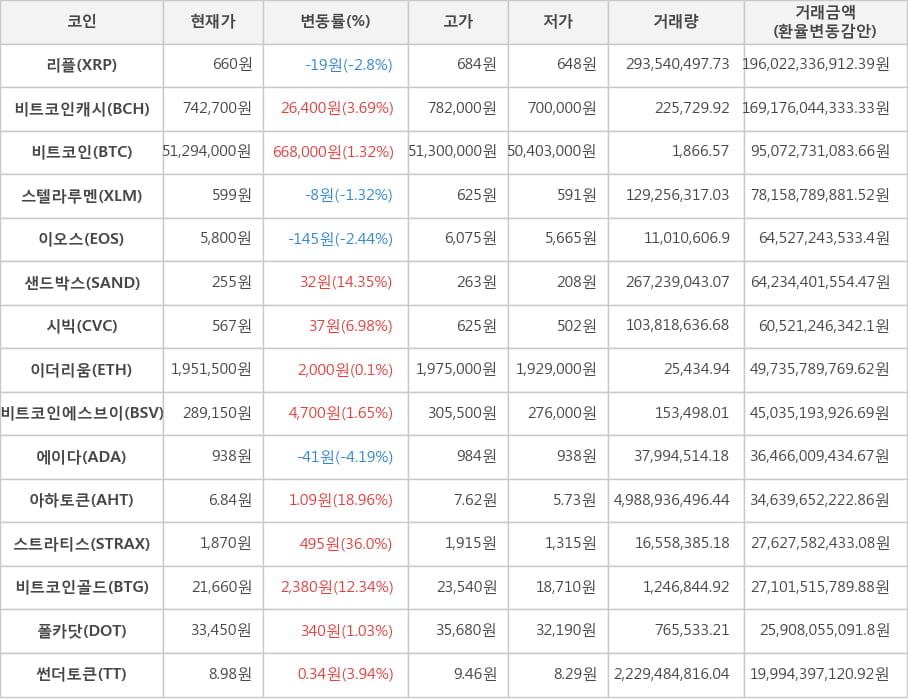 비트코인, 리플, 비트코인캐시, 스텔라루멘, 이오스, 샌드박스, 시빅, 이더리움, 비트코인에스브이, 에이다, 아하토큰, 스트라티스, 비트코인골드, 폴카닷, 썬더토큰