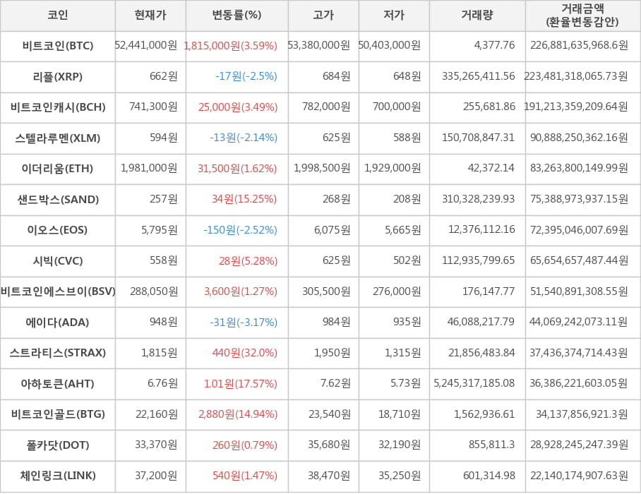 비트코인, 리플, 비트코인캐시, 스텔라루멘, 이더리움, 샌드박스, 이오스, 시빅, 비트코인에스브이, 에이다, 스트라티스, 아하토큰, 비트코인골드, 폴카닷, 체인링크