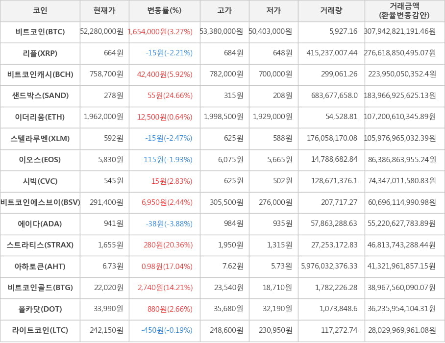 비트코인, 리플, 비트코인캐시, 샌드박스, 이더리움, 스텔라루멘, 이오스, 시빅, 비트코인에스브이, 에이다, 스트라티스, 아하토큰, 비트코인골드, 폴카닷, 라이트코인