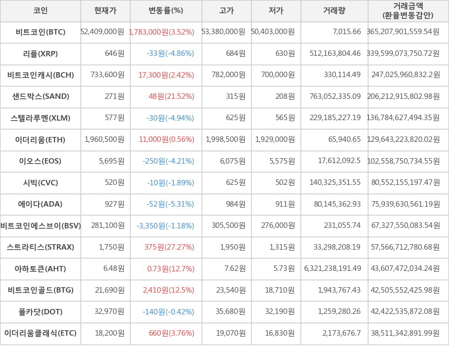 비트코인, 리플, 비트코인캐시, 샌드박스, 스텔라루멘, 이더리움, 이오스, 시빅, 에이다, 비트코인에스브이, 스트라티스, 아하토큰, 비트코인골드, 폴카닷, 이더리움클래식