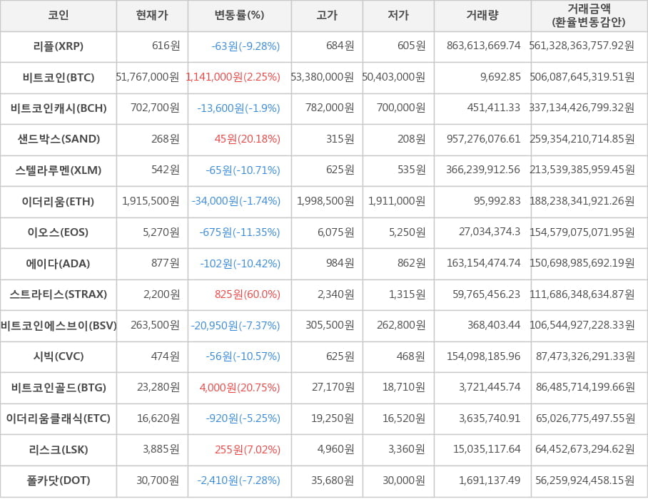 비트코인, 리플, 비트코인캐시, 샌드박스, 스텔라루멘, 이더리움, 이오스, 에이다, 스트라티스, 비트코인에스브이, 시빅, 비트코인골드, 이더리움클래식, 리스크, 폴카닷