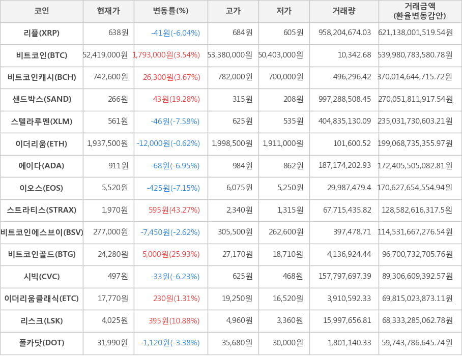 비트코인, 리플, 비트코인캐시, 샌드박스, 스텔라루멘, 이더리움, 에이다, 이오스, 스트라티스, 비트코인에스브이, 비트코인골드, 시빅, 이더리움클래식, 리스크, 폴카닷