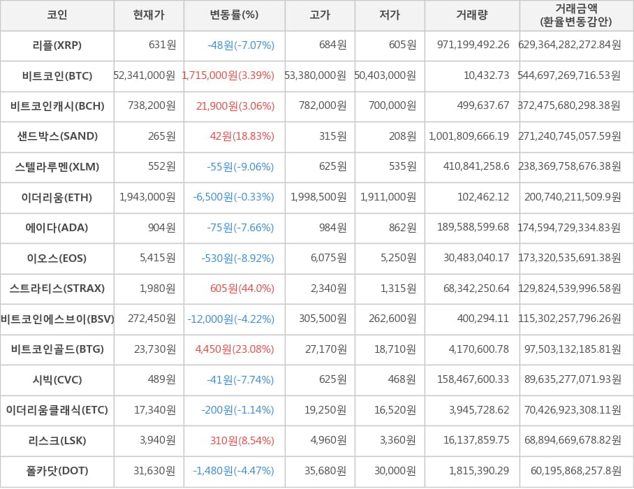 비트코인, 리플, 비트코인캐시, 샌드박스, 스텔라루멘, 이더리움, 에이다, 이오스, 스트라티스, 비트코인에스브이, 비트코인골드, 시빅, 이더리움클래식, 리스크, 폴카닷