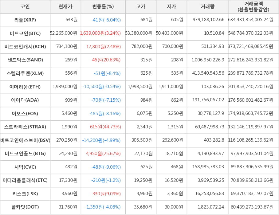 비트코인, 리플, 비트코인캐시, 샌드박스, 스텔라루멘, 이더리움, 에이다, 이오스, 스트라티스, 비트코인에스브이, 비트코인골드, 시빅, 이더리움클래식, 리스크, 폴카닷