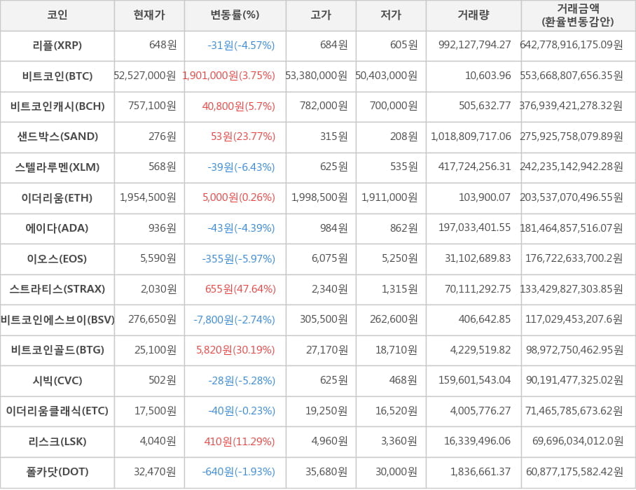 비트코인, 리플, 비트코인캐시, 샌드박스, 스텔라루멘, 이더리움, 에이다, 이오스, 스트라티스, 비트코인에스브이, 비트코인골드, 시빅, 이더리움클래식, 리스크, 폴카닷